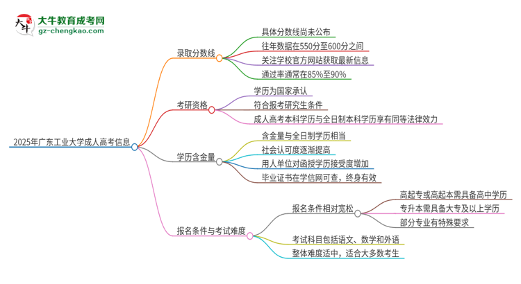 2025年廣東工業(yè)大學成人高考需要考幾分能被錄取？思維導圖