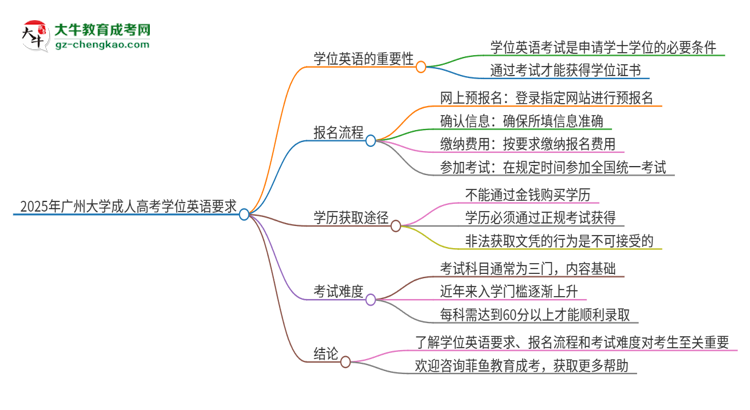 2025年廣州大學(xué)成人高考必須考學(xué)位英語嗎？思維導(dǎo)圖