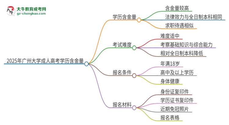 2025年廣州大學(xué)成人高考的學(xué)歷含金量怎么樣？思維導(dǎo)圖