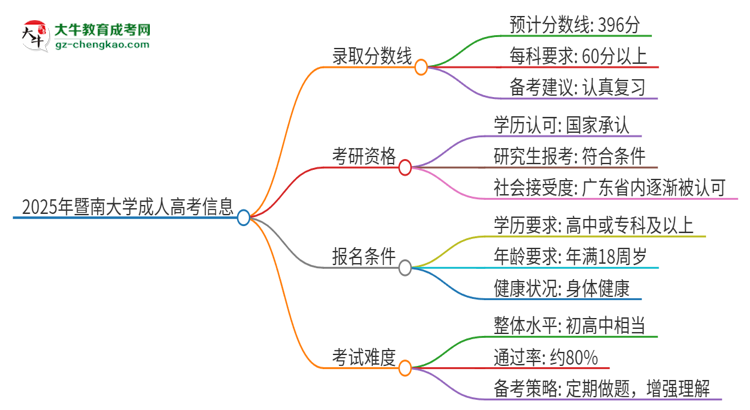 2025年暨南大學(xué)成人高考需要考幾分能被錄取？思維導(dǎo)圖