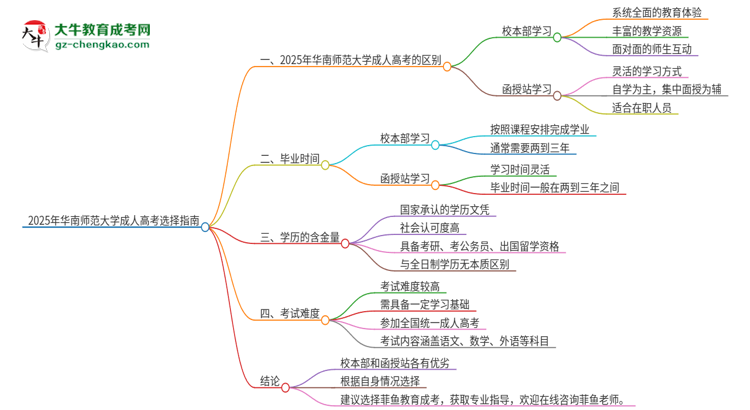 2025年華南師范大學成人高考校本部和函授站哪個好一點？思維導(dǎo)圖