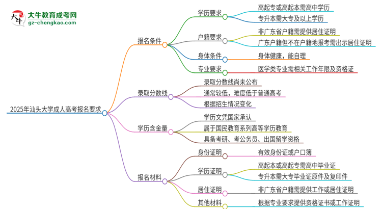 2025年汕頭大學(xué)的成人高考報(bào)名要求有哪些限制？思維導(dǎo)圖
