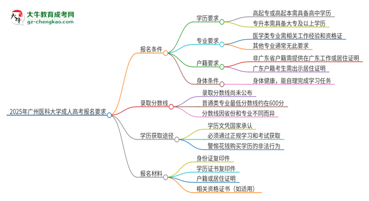 2025年廣州醫(yī)科大學(xué)的成人高考報名要求有哪些限制？思維導(dǎo)圖