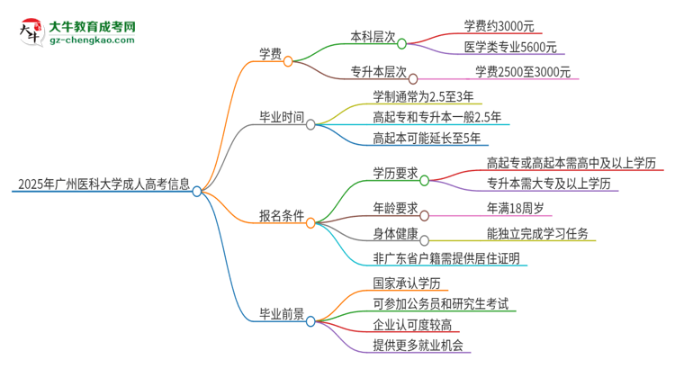 2025年廣州醫(yī)科大學(xué)成人高考一年學(xué)費(fèi)要多少？思維導(dǎo)圖