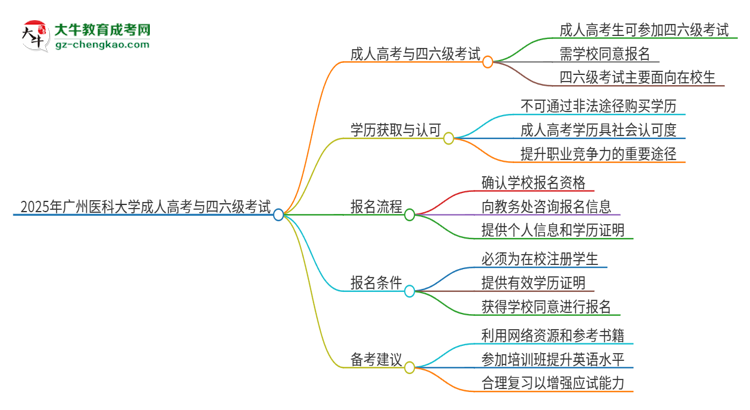 2025年廣州醫(yī)科大學(xué)讀成人高考能考四六級嗎？思維導(dǎo)圖