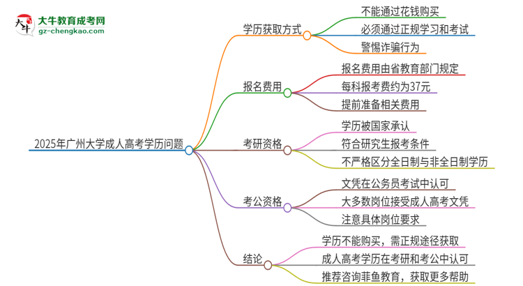 2025年廣州大學成人高考學歷能花錢買到！真的嗎？思維導圖