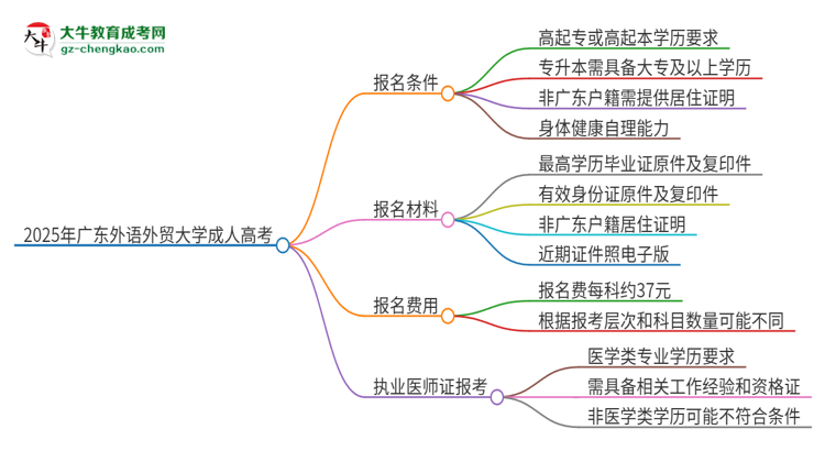 2025年廣東外語(yǔ)外貿(mào)大學(xué)的成人高考學(xué)歷能報(bào)考執(zhí)業(yè)醫(yī)師證嗎？思維導(dǎo)圖