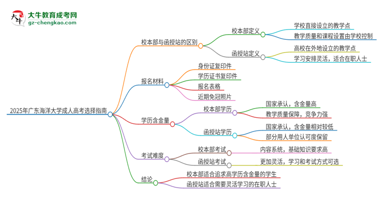 2025年廣東海洋大學(xué)成人高考校本部和函授站哪個好一點(diǎn)？思維導(dǎo)圖