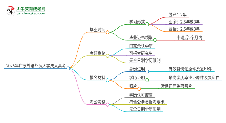 2025年廣東外語外貿(mào)大學(xué)成人高考多久能考完拿證？思維導(dǎo)圖