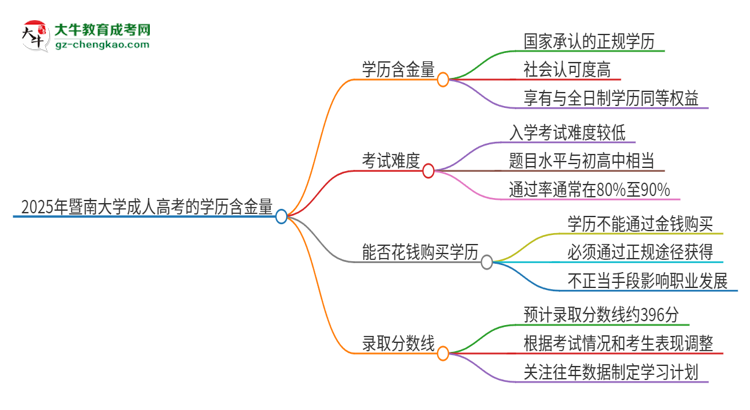 2025年暨南大學(xué)成人高考的學(xué)歷含金量怎么樣？思維導(dǎo)圖