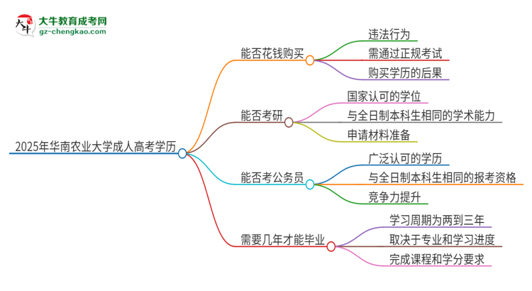 2025年華南農(nóng)業(yè)大學(xué)成人高考學(xué)歷能花錢買到！真的嗎？思維導(dǎo)圖