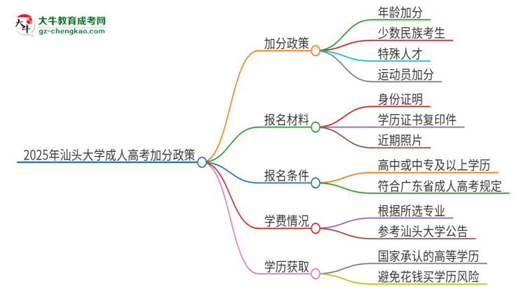 2025年汕頭大學(xué)成人高考能加分嗎？加分條件是什么？思維導(dǎo)圖