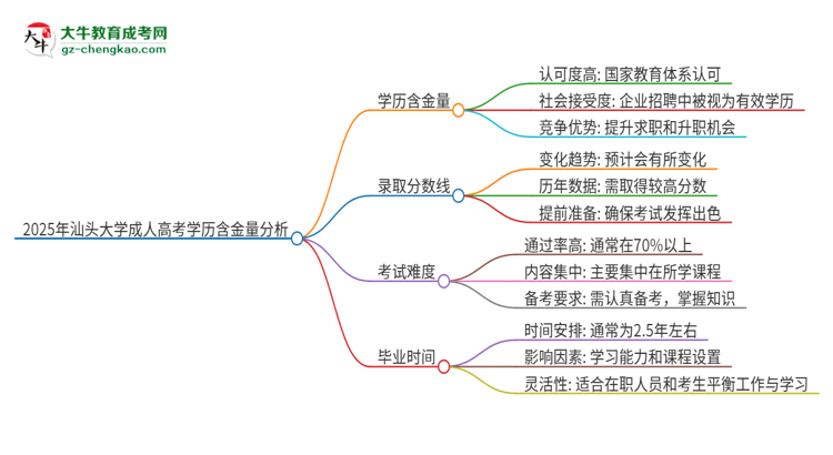2025年汕頭大學(xué)成人高考的學(xué)歷含金量怎么樣？思維導(dǎo)圖