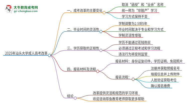 2025年汕頭大學(xué)成人高考改革了哪些內(nèi)容？思維導(dǎo)圖