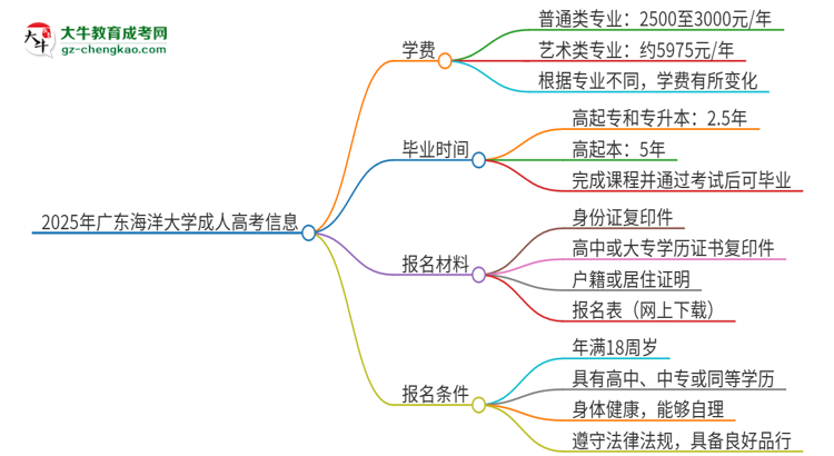 2025年廣東海洋大學(xué)成人高考一年學(xué)費(fèi)要多少？思維導(dǎo)圖