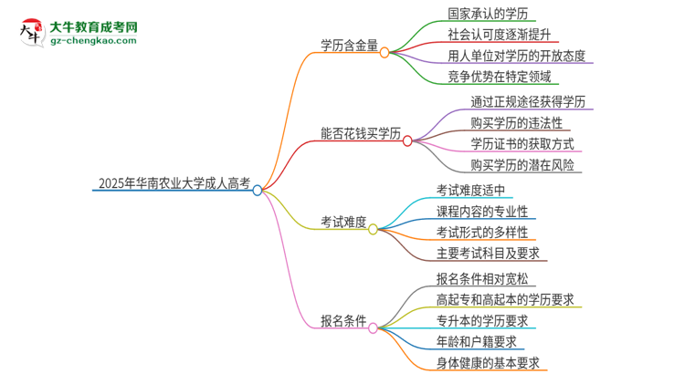 2025年華南農(nóng)業(yè)大學(xué)成人高考的學(xué)歷含金量怎么樣？思維導(dǎo)圖