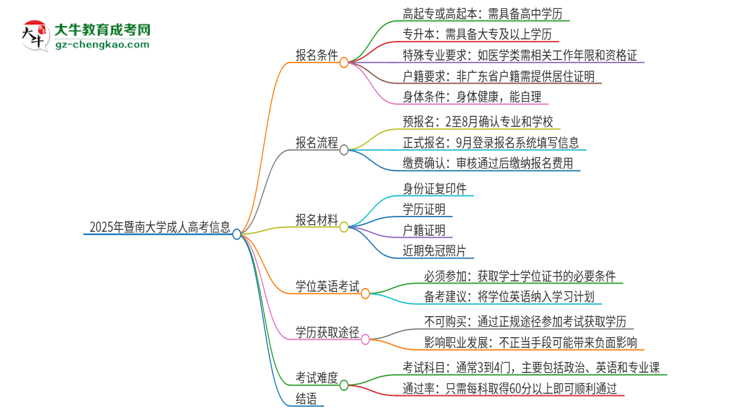 2025年暨南大學(xué)成人高考必須考學(xué)位英語(yǔ)嗎？思維導(dǎo)圖