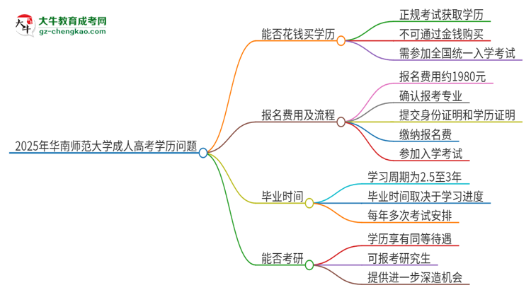 2025年華南師范大學(xué)成人高考學(xué)歷能花錢買到！真的嗎？思維導(dǎo)圖