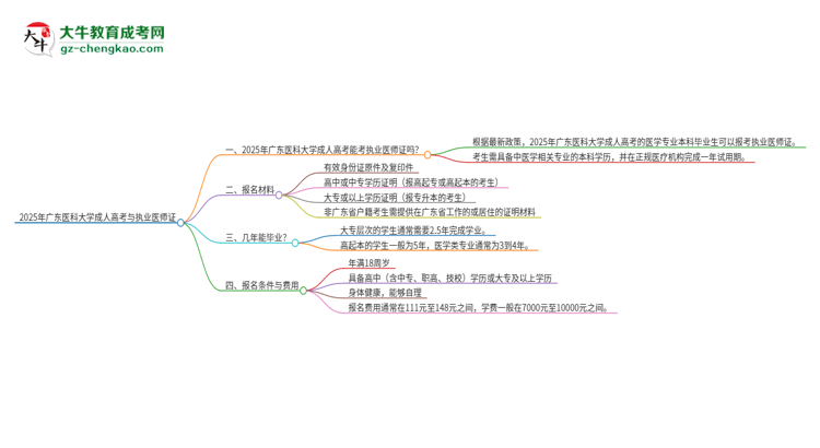 2025年廣東醫(yī)科大學(xué)的成人高考學(xué)歷能報(bào)考執(zhí)業(yè)醫(yī)師證嗎？思維導(dǎo)圖