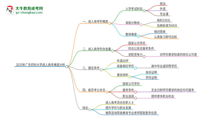 2025年廣東藥科大學(xué)成人高考有多難？思維導(dǎo)圖