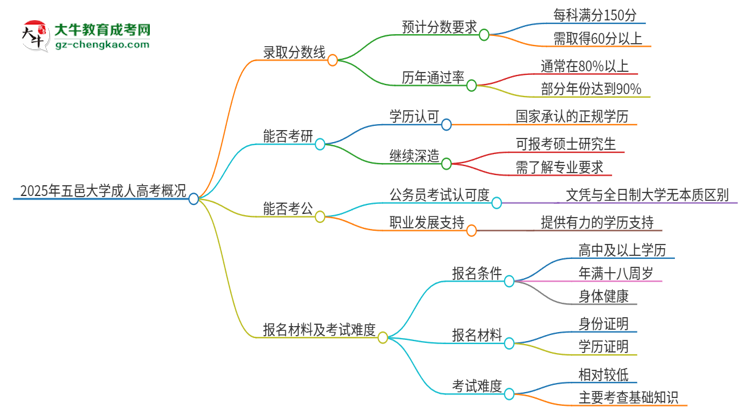 2025年五邑大學(xué)成人高考需要考幾分能被錄取？思維導(dǎo)圖