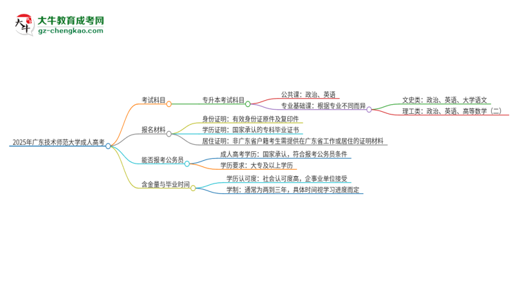 2025年廣東技術師范大學成人高考入學考試考幾科？思維導圖