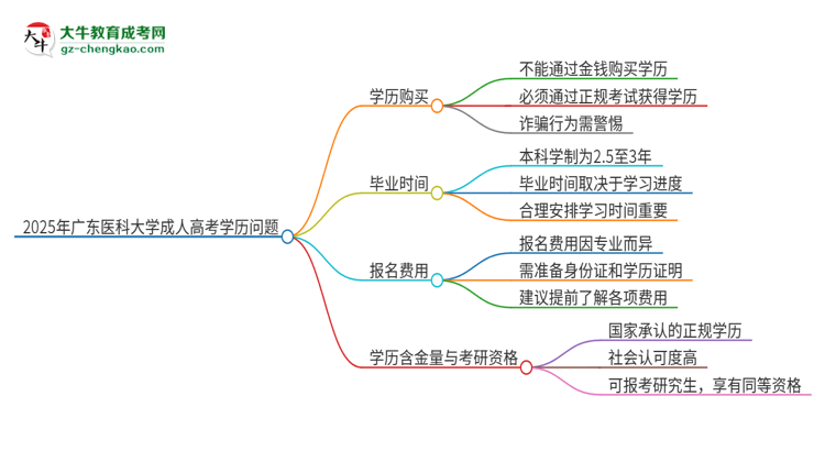 2025年廣東醫(yī)科大學成人高考學歷能花錢買到！真的嗎？思維導圖