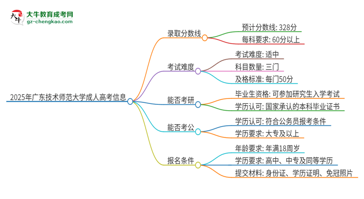 2025年廣東技術(shù)師范大學(xué)成人高考需要考幾分能被錄??？思維導(dǎo)圖