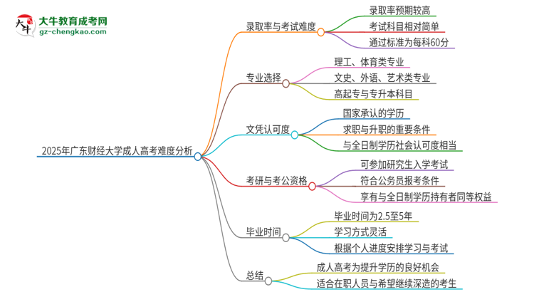 2025年廣東財(cái)經(jīng)大學(xué)成人高考有多難？思維導(dǎo)圖