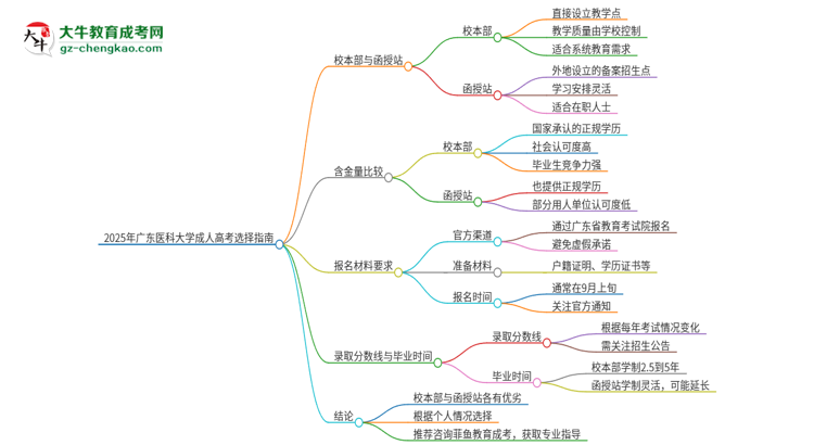 2025年廣東醫(yī)科大學成人高考校本部和函授站哪個好一點？思維導圖