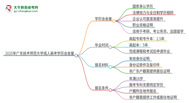2025年廣東技術(shù)師范大學(xué)成人高考的學(xué)歷含金量怎么樣？思維導(dǎo)圖