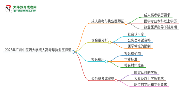 2025年廣州中醫(yī)藥大學(xué)的成人高考學(xué)歷能報(bào)考執(zhí)業(yè)醫(yī)師證嗎？思維導(dǎo)圖