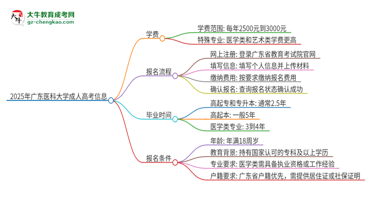 2025年廣東醫(yī)科大學(xué)成人高考一年學(xué)費要多少？思維導(dǎo)圖