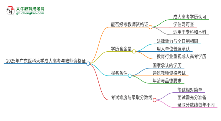 2025年廣東醫(yī)科大學(xué)成人高考能考教資嗎？思維導(dǎo)圖