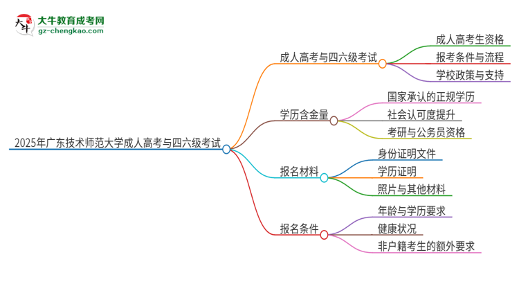 2025年廣東技術師范大學讀成人高考能考四六級嗎？思維導圖