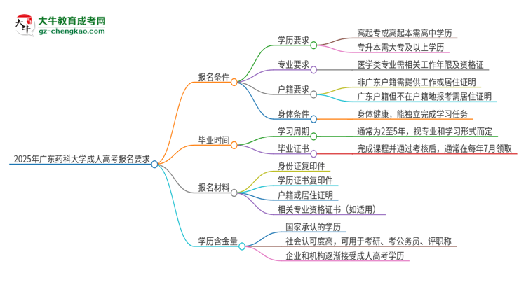 2025年廣東藥科大學(xué)的成人高考報(bào)名要求有哪些限制？思維導(dǎo)圖