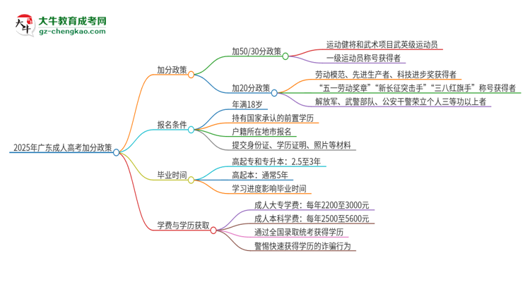 2025年廣東技術師范大學成人高考能加分嗎？加分條件是什么？思維導圖