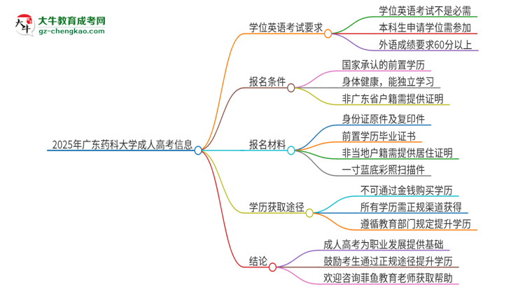 2025年廣東藥科大學(xué)成人高考必須考學(xué)位英語(yǔ)嗎？思維導(dǎo)圖