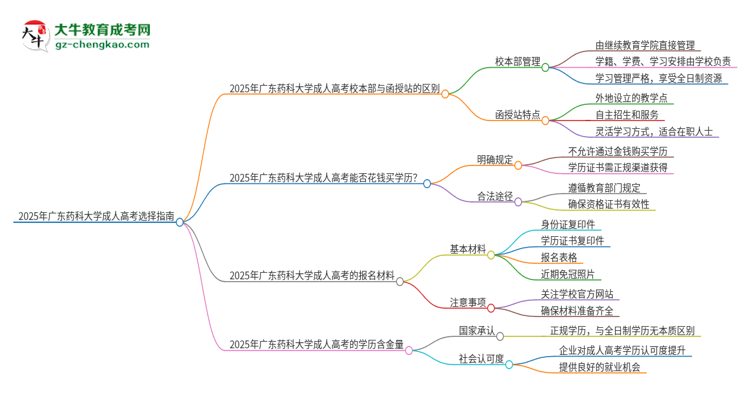 2025年廣東藥科大學(xué)成人高考校本部和函授站哪個好一點(diǎn)？思維導(dǎo)圖