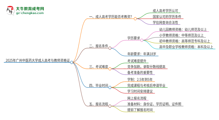 2025年廣州中醫(yī)藥大學(xué)成人高考能考教資嗎？思維導(dǎo)圖