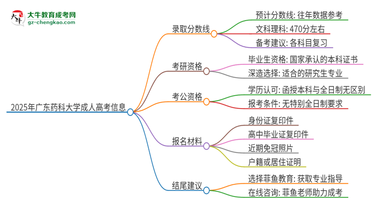 2025年廣東藥科大學成人高考需要考幾分能被錄取？思維導圖
