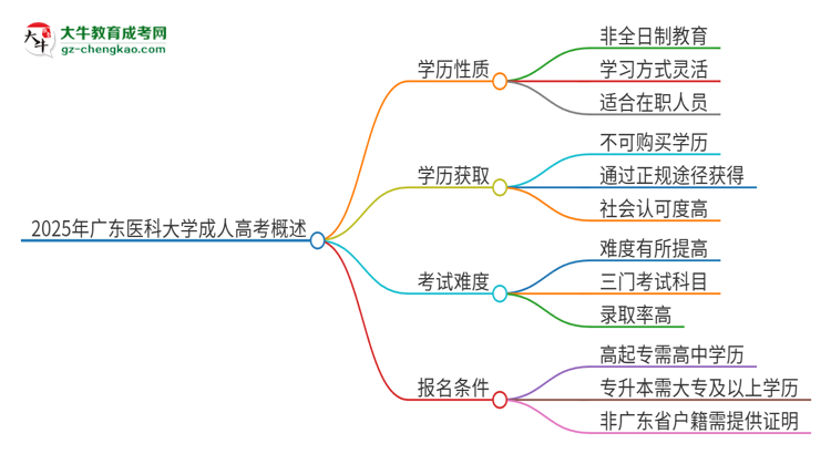 2025年廣東醫(yī)科大學(xué)成人高考的是全日制的嗎？思維導(dǎo)圖
