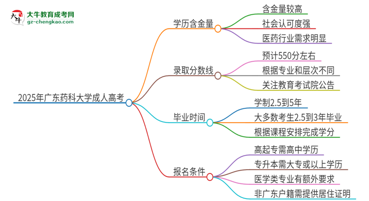 2025年廣東藥科大學(xué)成人高考的學(xué)歷含金量怎么樣？思維導(dǎo)圖