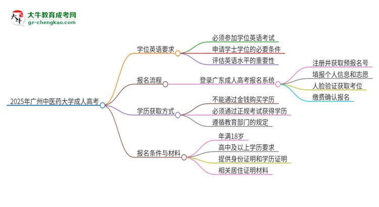 2025年廣州中醫(yī)藥大學成人高考必須考學位英語嗎？思維導圖
