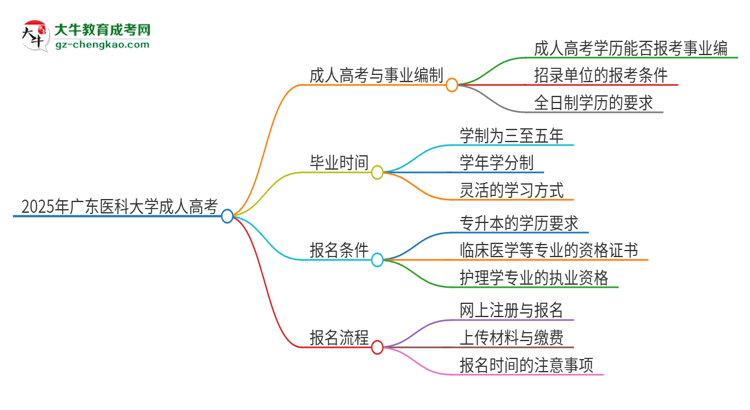 2025年廣東醫(yī)科大學(xué)成人高考能考事業(yè)編嗎？思維導(dǎo)圖