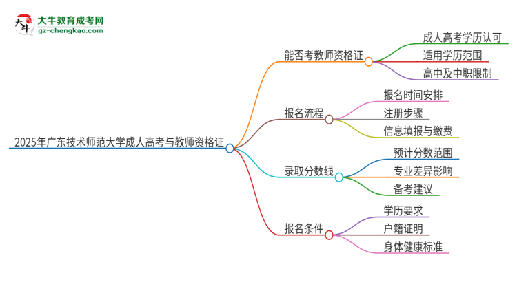 2025年廣東技術師范大學成人高考能考教資嗎？思維導圖