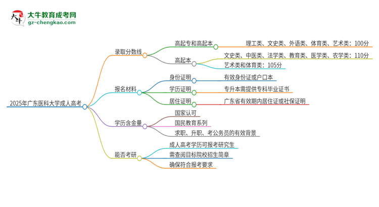 2025年廣東醫(yī)科大學(xué)成人高考需要考幾分能被錄??？思維導(dǎo)圖