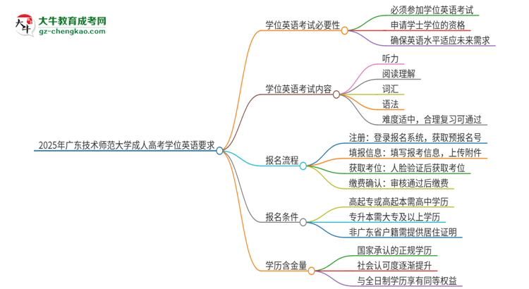 2025年廣東技術(shù)師范大學(xué)成人高考必須考學(xué)位英語(yǔ)嗎？思維導(dǎo)圖