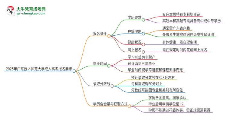 2025年廣東技術(shù)師范大學的成人高考報名要求有哪些限制？思維導圖