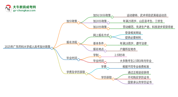 2025年廣東藥科大學(xué)成人高考能加分嗎？加分條件是什么？思維導(dǎo)圖